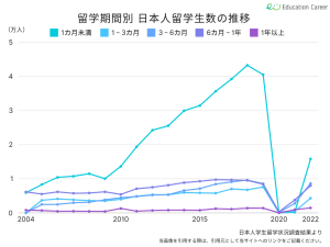 留学期間別日本人留学生数の推移