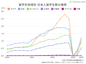留学先地域別日本人留学生数の推移
