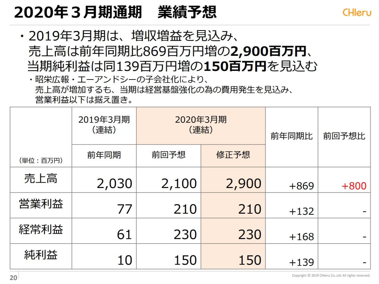 チエルの2019年3月期決算説明会資料（業績予想）