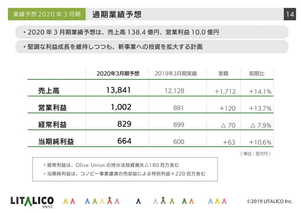 LITALICOの2019年3月期決算説明会資料（2020年3月期業績予想）