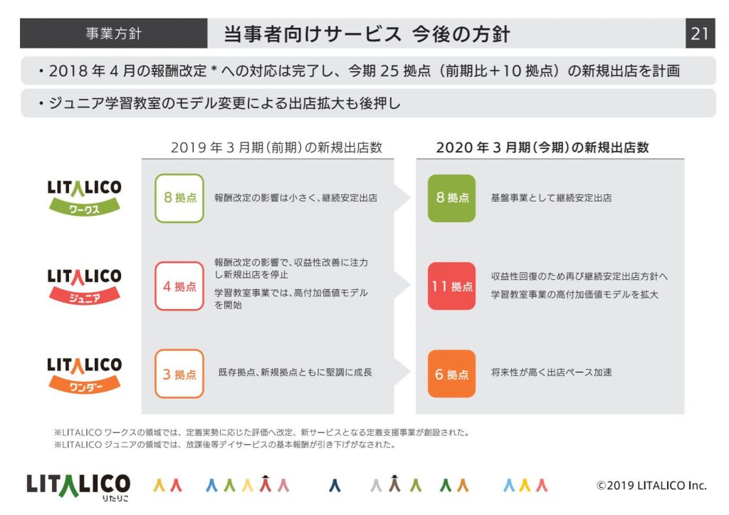 LITALICOの2019年3月期決算説明会資料（今後の方針）