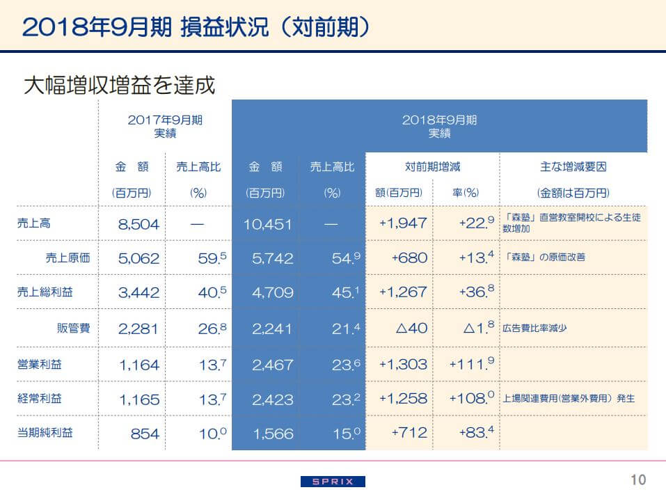 スプリックスの2018年9月期決算説明会資料（2018年9月期決算概要）