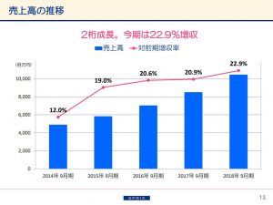 スプリックスの2018年9月期決算説明会資料（売上推移）