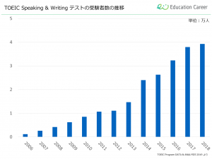 TOIECスピーキング&ライティングテストの受験者数の推移