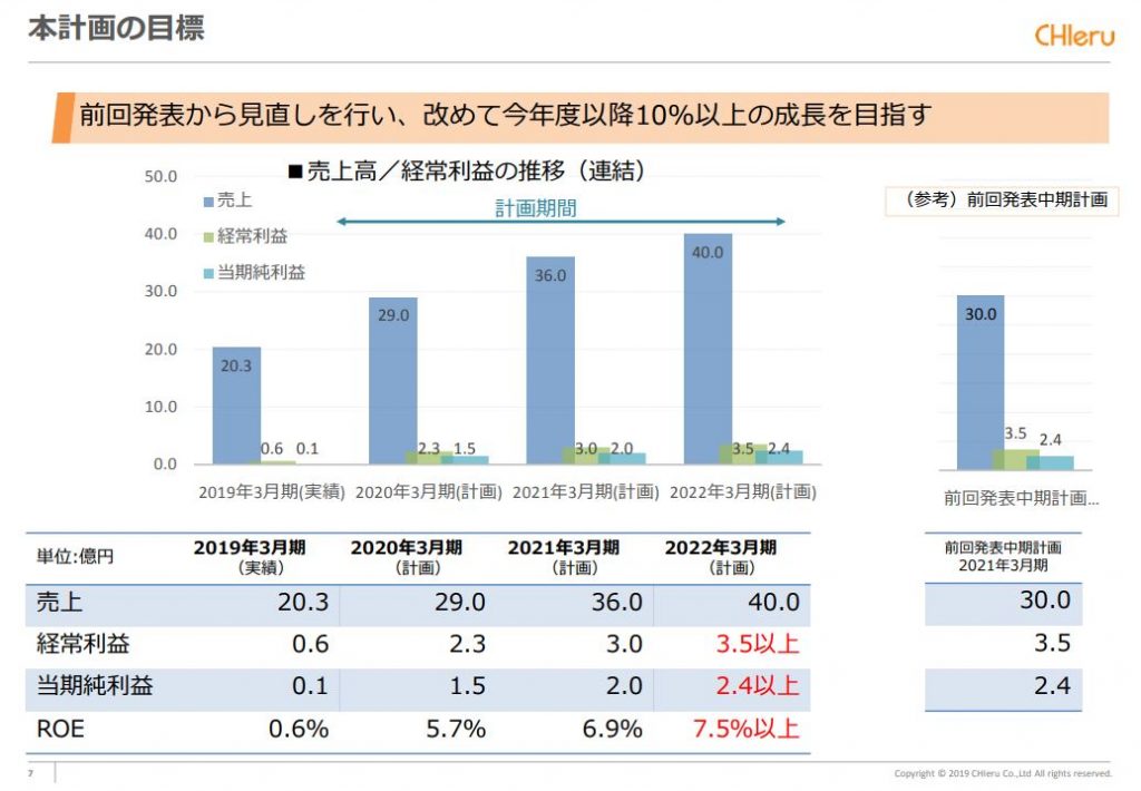 チエルの中長期経営計画（計画の目標）