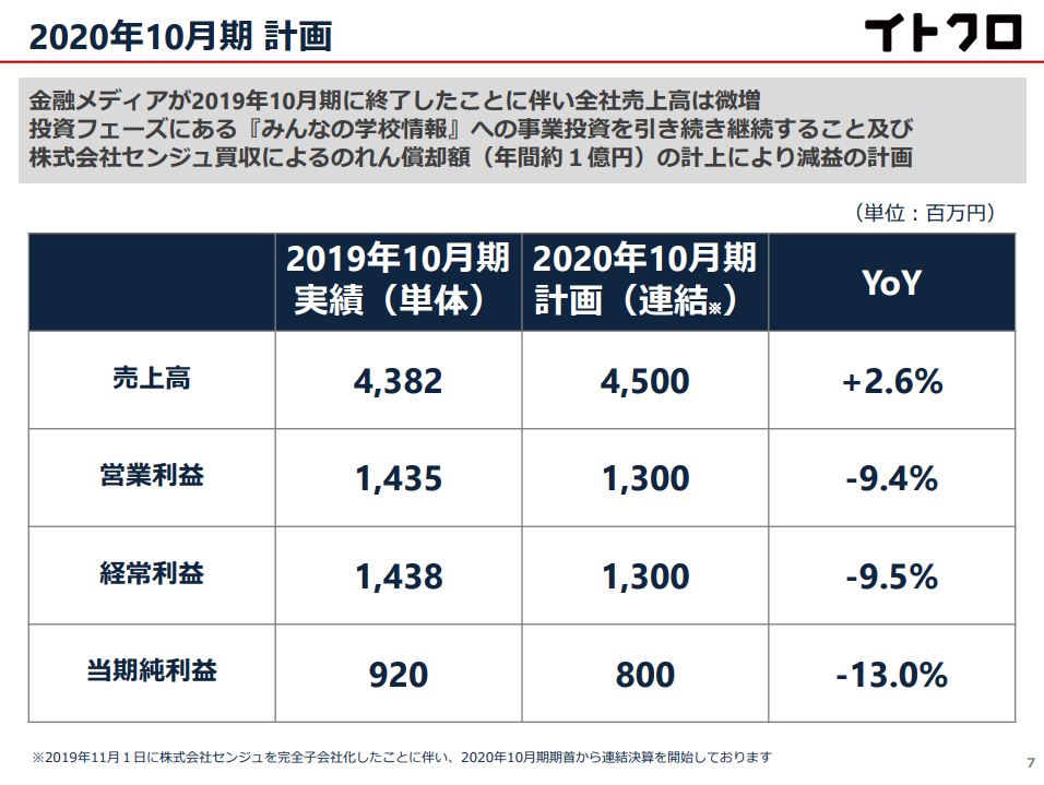 イトクロ2019年10月期決算説明会資料　2020年10月期計画