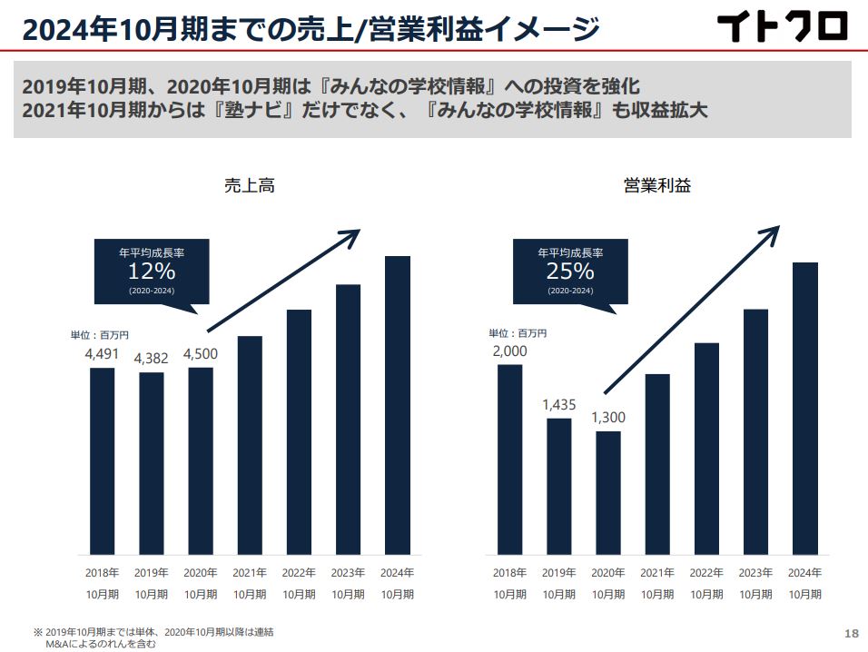 イトクロ2019年10月期決算説明会資料　2024年10月期までの売上イメージ
