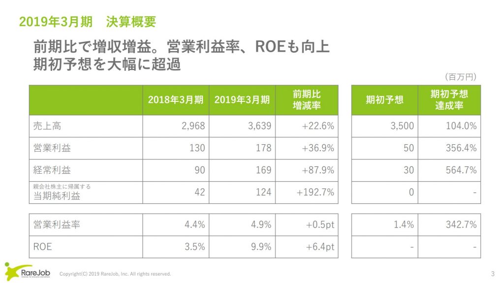 レアジョブの2019年3月期決算説明会資料 決算概要