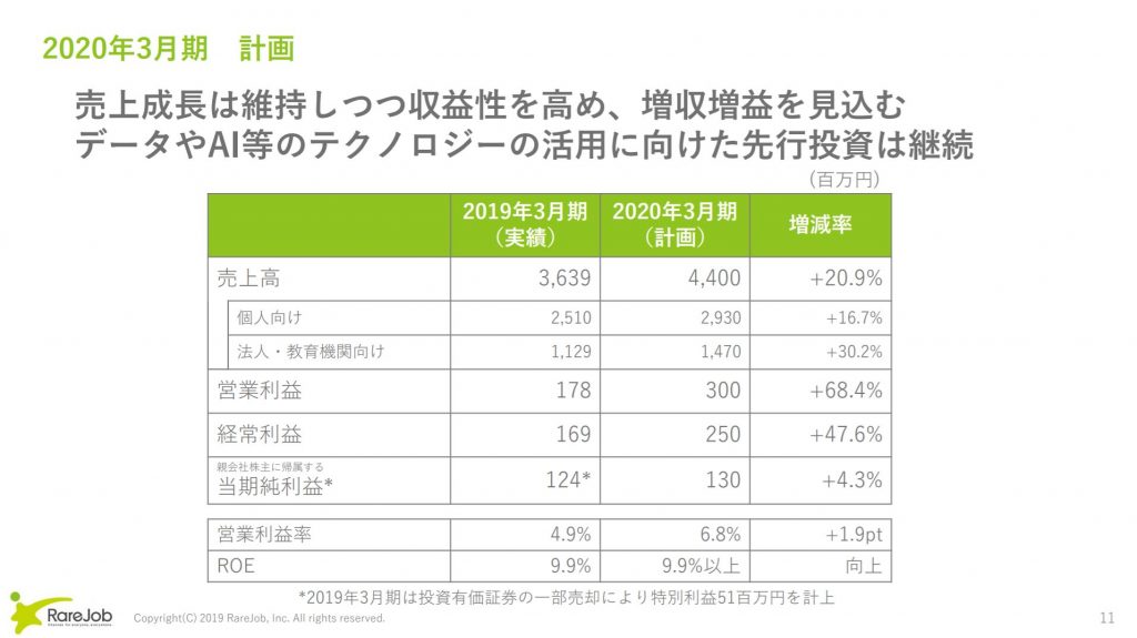 レアジョブの2019年3月期決算説明会資料 業績計画