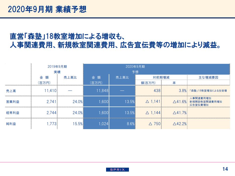 スプリックス2019年9月期決算説明会資料　2020年9月期業績予想
