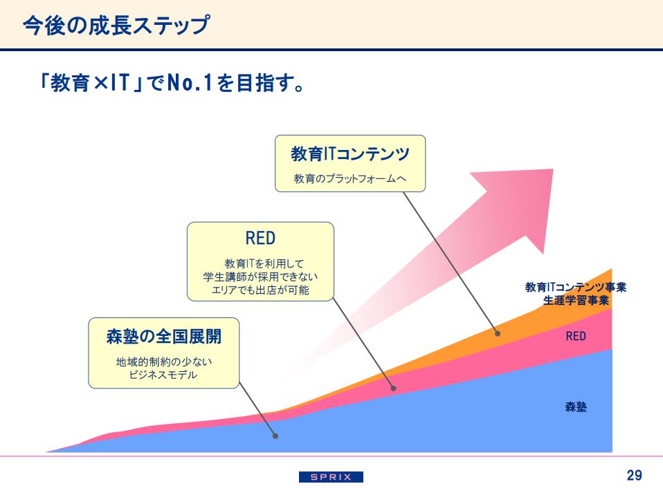 スプリックス2019年9月期決算説明会資料　今後の成長ステップ