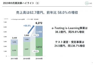 EduLabの2019年9月期決算説明会資料 業績ハイライト