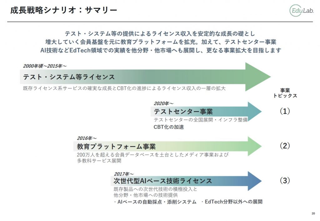 EduLabの2019年9月期決算説明会資料　成長戦略シナリオ