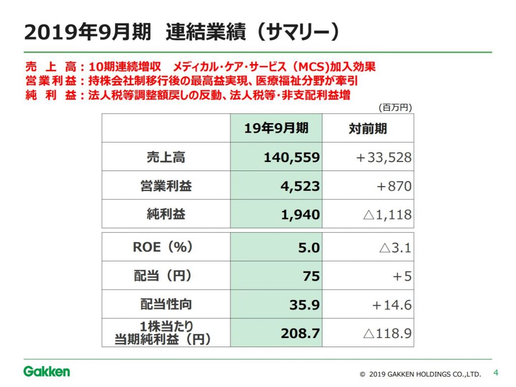 学研ホールディングスの2019年9月期決算説明会資料　連結業績サマリー