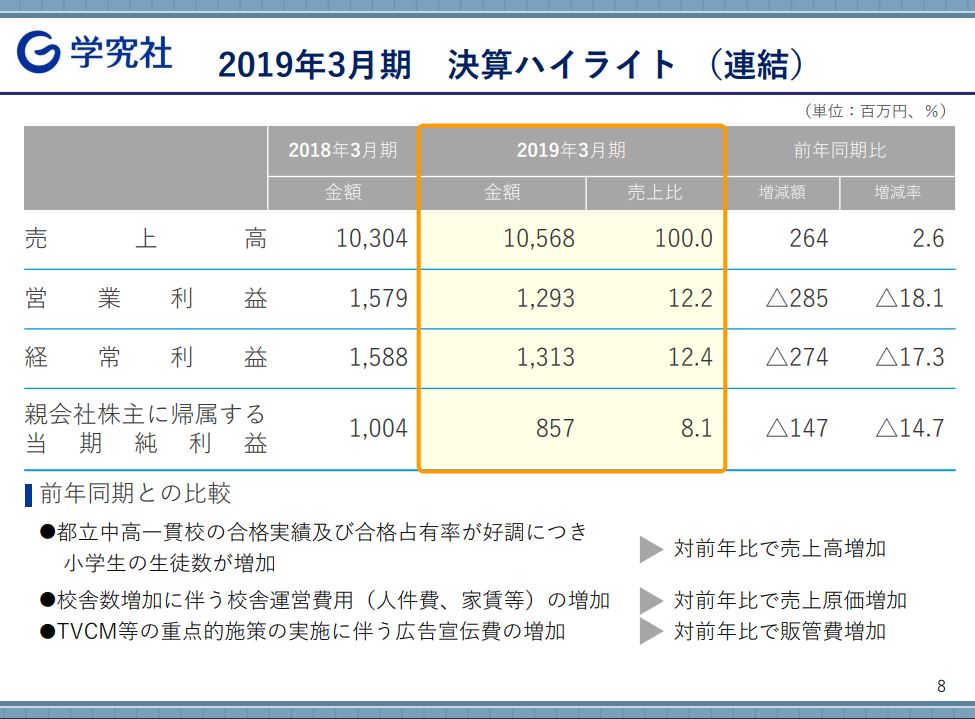 学究社の2019年3月期決算説明会資料　決算ハイライト