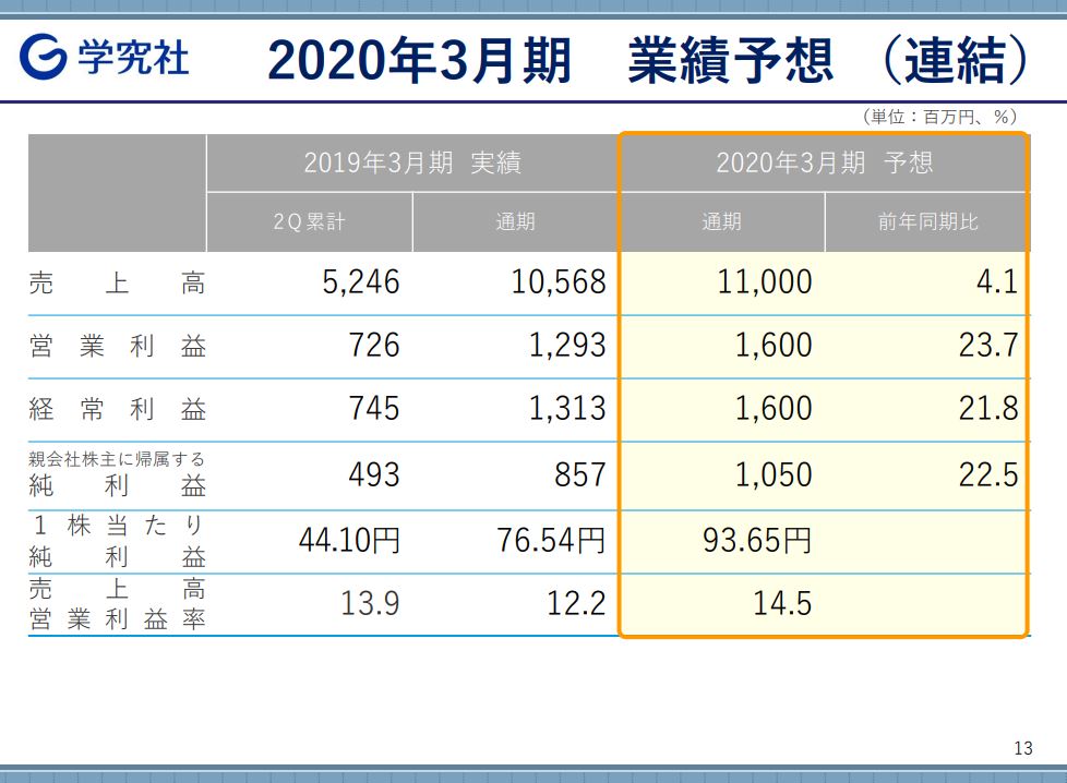 学究社の2019年3月期決算説明会資料　2020年3月期業績予想