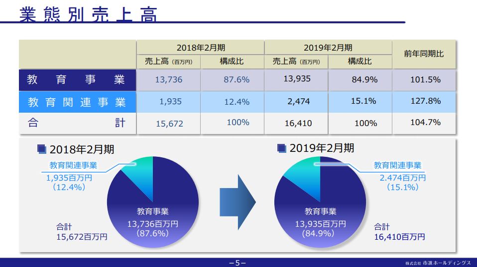 市進ホールディングス2019年2月期決算説明会資料　業態別売上高