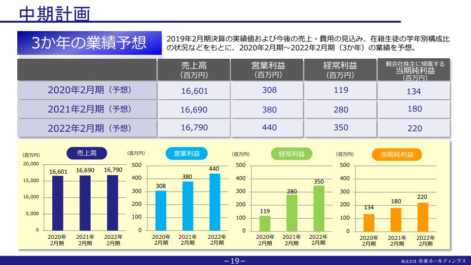 市進ホールディングス2019年2月期決算説明会資料　中期計画