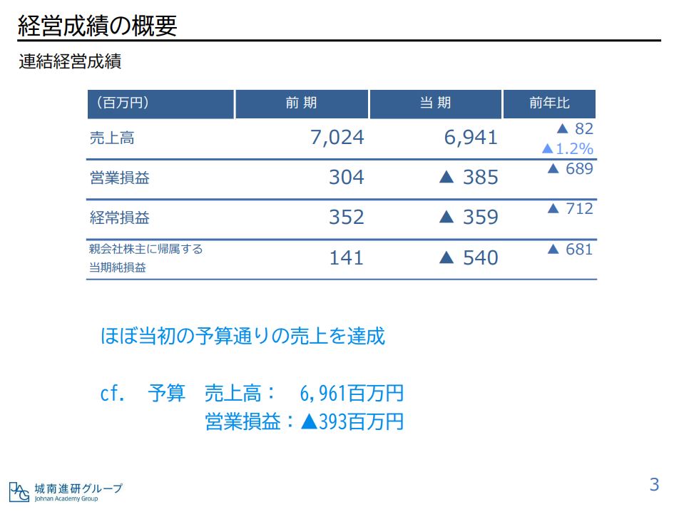 城南進学研究社、2019年3月期決算説明会資料 概要