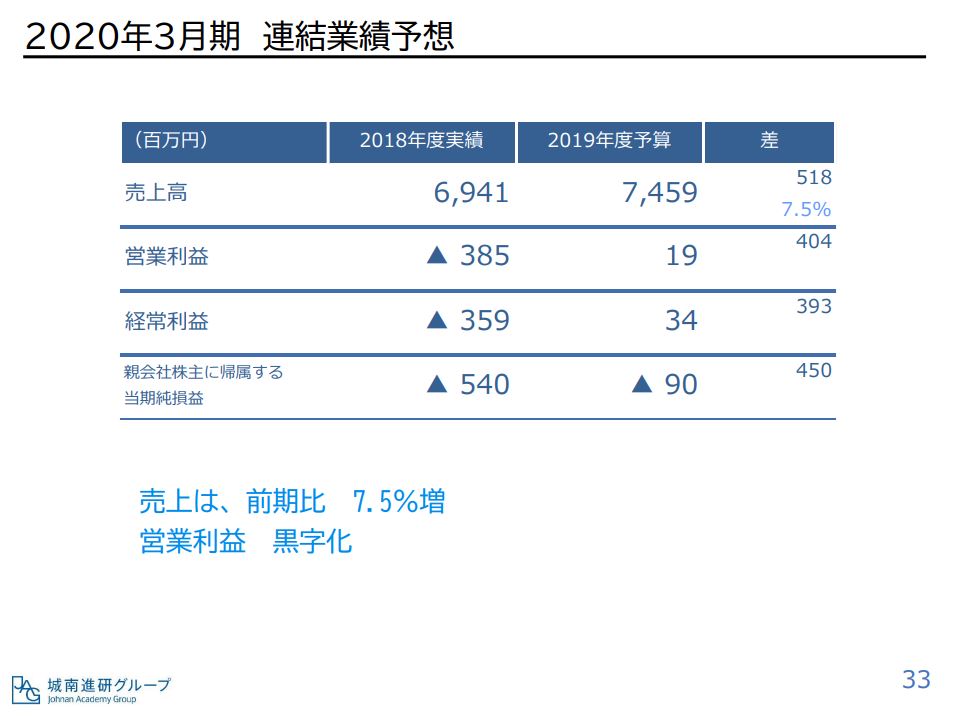 城南進学研究社、2019年3月期決算説明会資料 2020年3月期連結業績予想