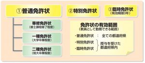 免許状の種類