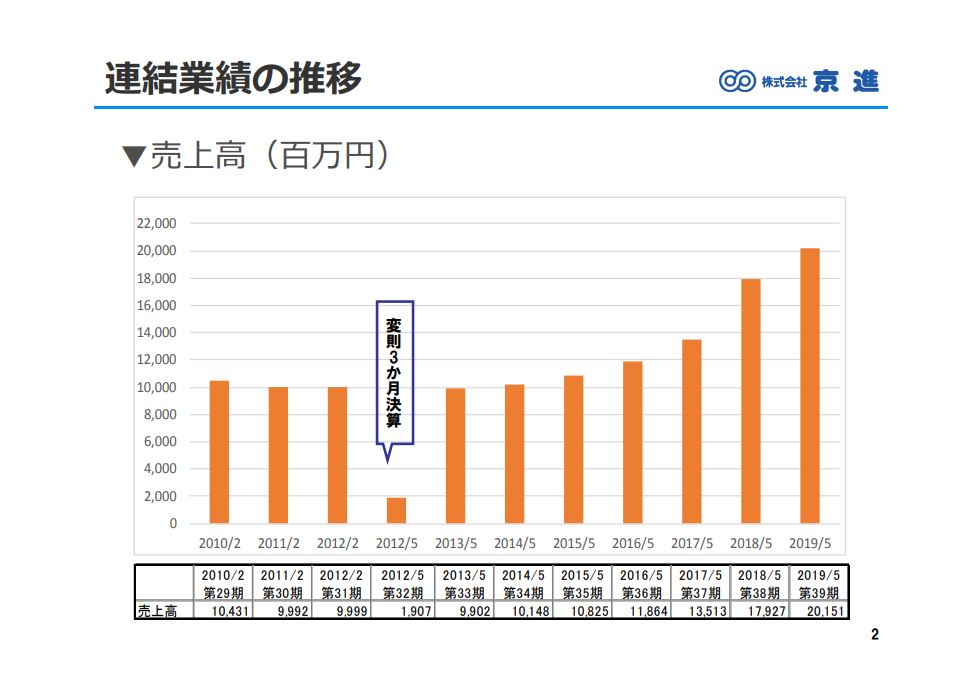 京進2019年5月期決算説明会資料 連結業績の推移