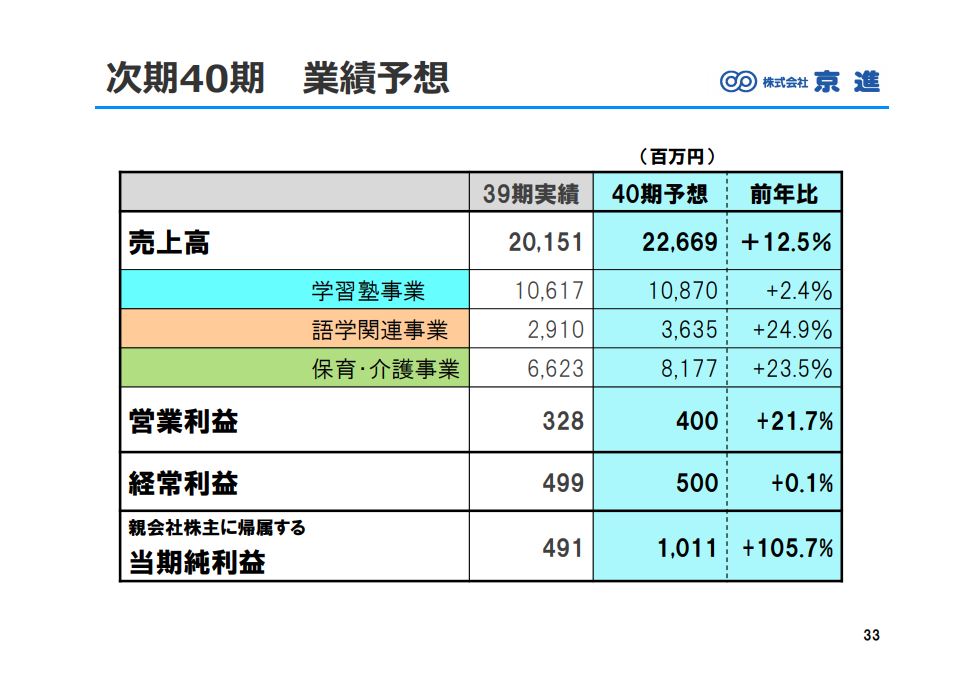 京進2019年5月期決算説明会資料 業績予想
