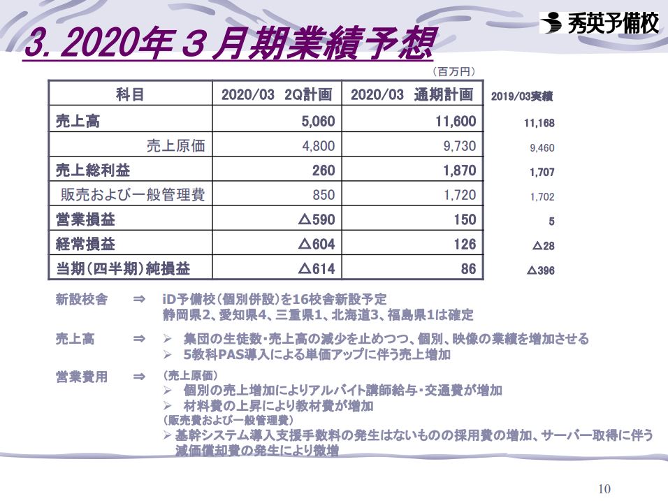 秀英予備校、2019年3月期決算補足資料 来期の業績予想