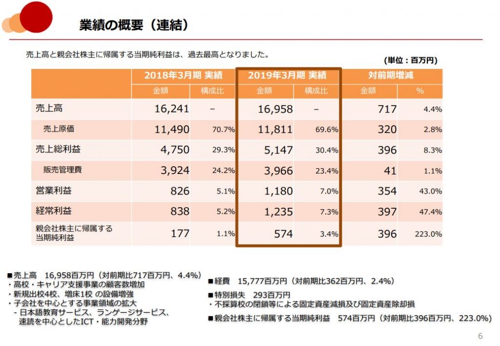 ウィザスの2019年3月期決算説明会資料　業績の概要