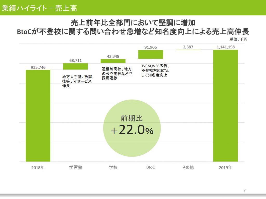 すららネット2010年12月期決算説明会資料、業績ハイライト