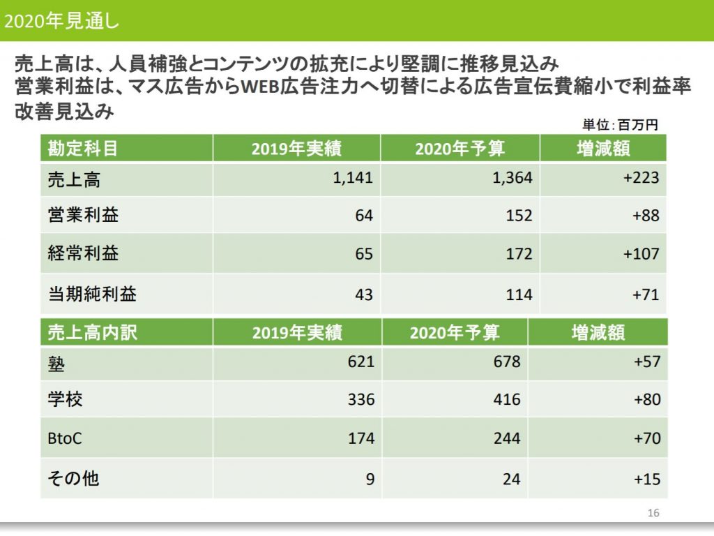 すららネット2010年12月期決算説明会資料、2020年見通し