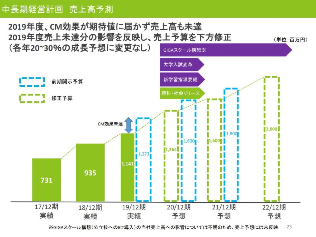 すららネット2010年12月期決算説明会資料、中長期経営計画