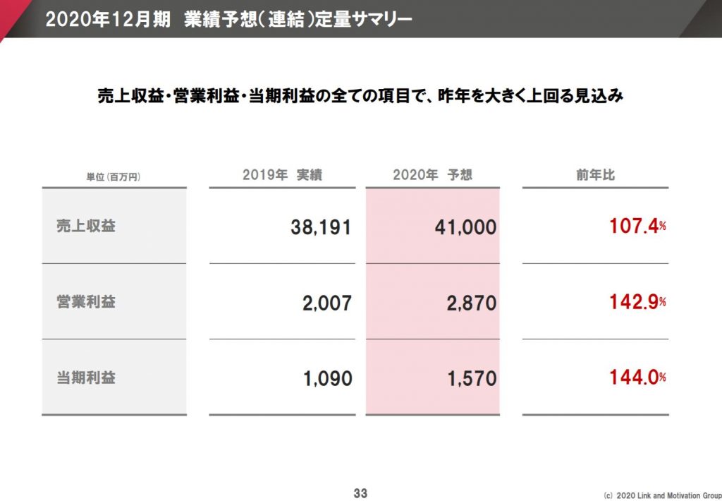 リンクアンドモチベーション、2019年12月期決算説明会資料の業績予想