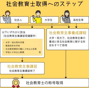 社会教育士取得へのステップ