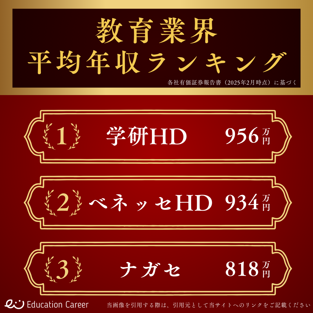 教育業界の平均年収ランキング上位3社