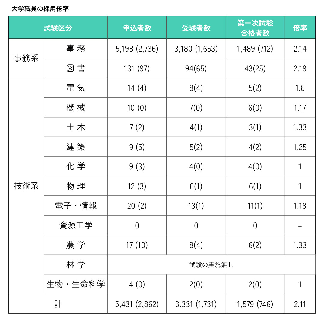 大学職員の採用倍率