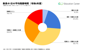 教員の1日の平均残業時間_令和6年度の円グラフ