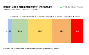 教員の1日の平均残業時間_令和6年度の円グラフ