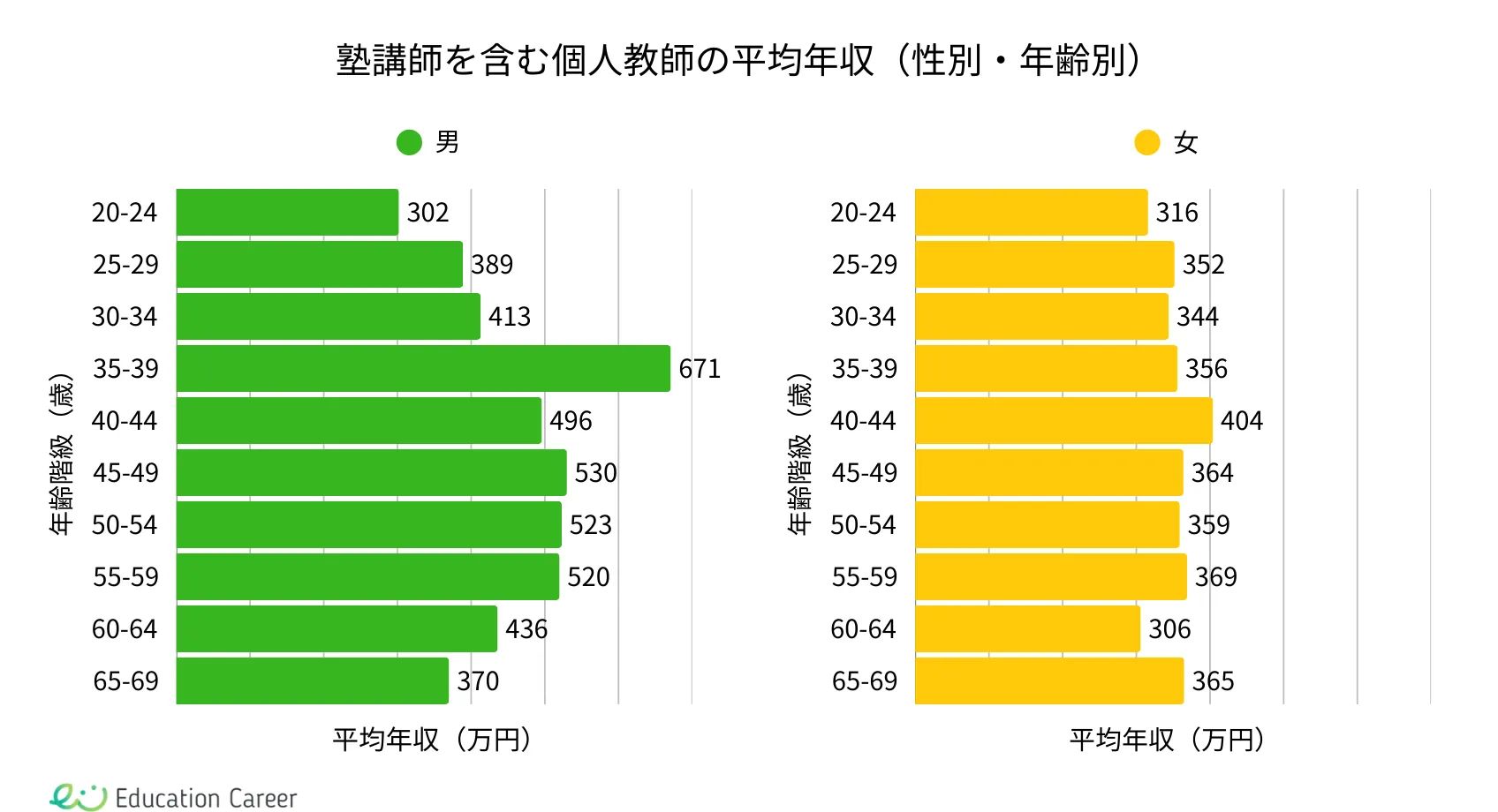 性別×年齢別の個人教師（塾講師を含む）の平均年収データ