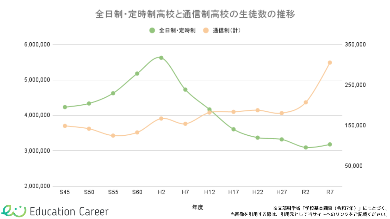 全日制および定時制高校と通信制高校の生徒数の推移を表した折れ線グラフ。令和7年には通信制高校の生徒数は30万人を超え、全高校生の約10％程度になっている。
