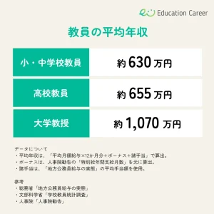 小学校・中学校、高校、大学の教員の平均年収