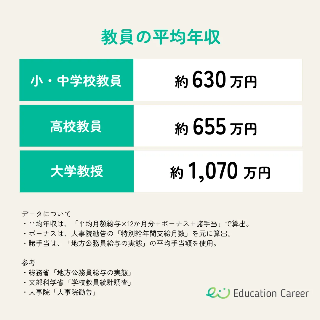 教員の平均年収（小学校教員、中学校教員、高校教員、大学教授）